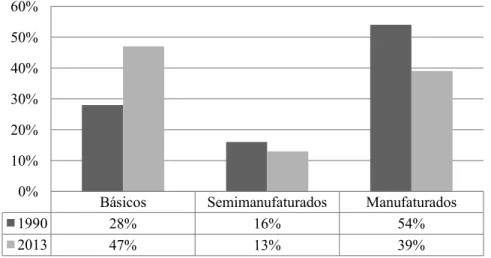 FIGURA 1 – Participação das exportações brasileiras por tipo de produto, 1990 e 2013.  
