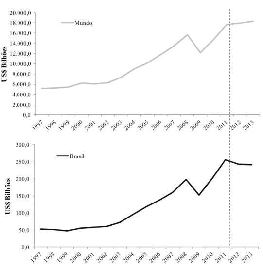 FIGURA 2 – Evolução das exportações mundiais e brasileiras no período de 1997 a 2013, em  US$ bilhões