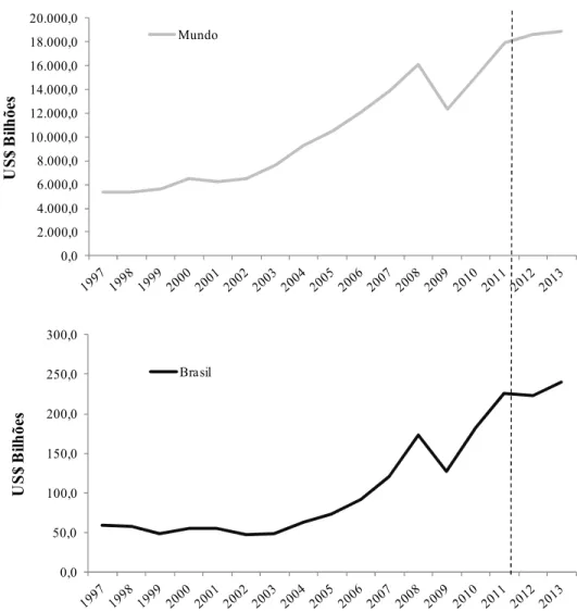FIGURA 4 – Evolução das importações mundiais e brasileiras no período de 1997 a 2013, em  US$ bilhões