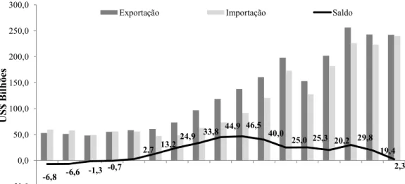 FIGURA 6 – Evolução das exportações e importações brasileiras e do saldo comercial no  período de 1997 a 2013, em US$ bilhões