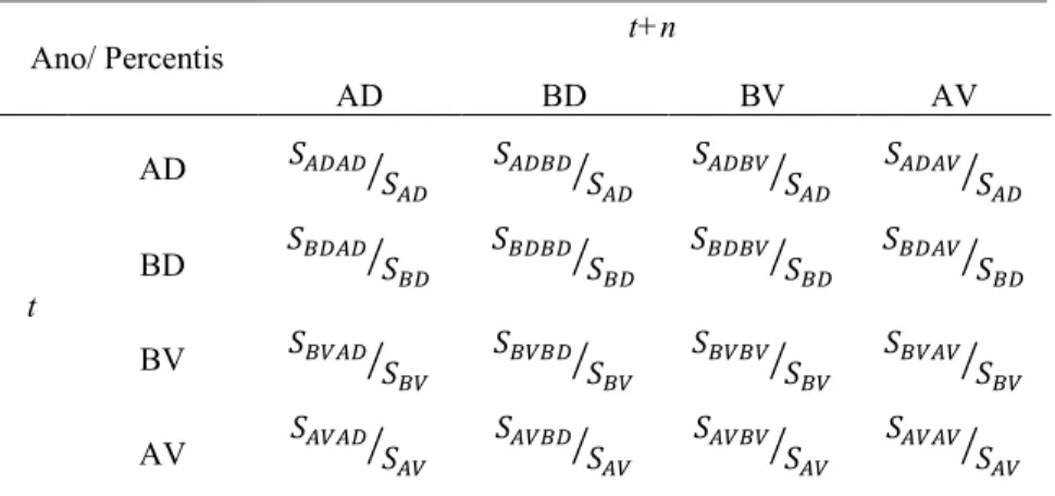 TABELA 2 – Matriz de probabilidade de transição com os cálculos das probabilidades. 