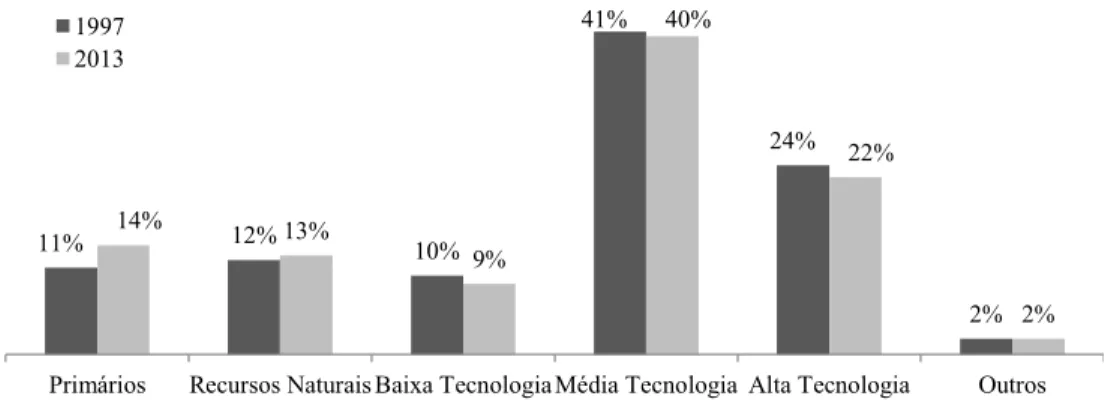 FIGURA  7  –  Participação  por  grupo  de  intensidade  tecnológica  na  pauta  de  importações  brasileira, em 1997 e 2013