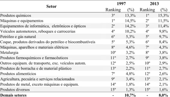 TABELA 3 – Ranking dos principais grupos de setores importados em 1997 e 2013, com as  respectivas participações no total importado
