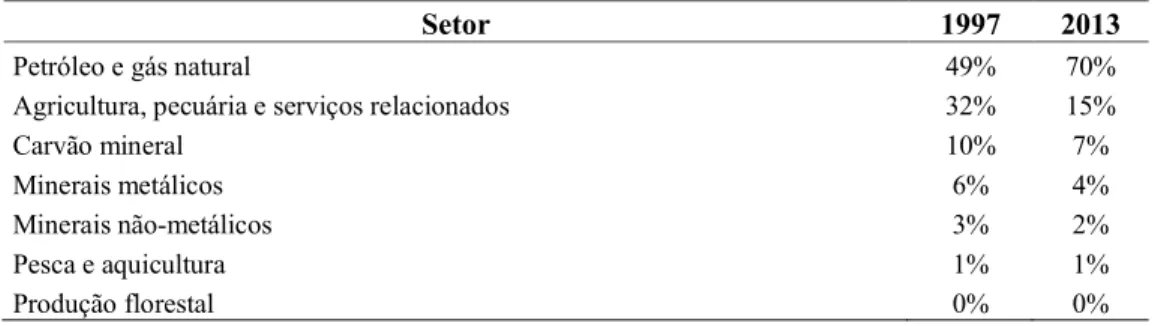 TABELA 4 – Ranking dos setores classificados como “Primários” em 1997 e 2013, com as  respectivas participações no total importado do grupo