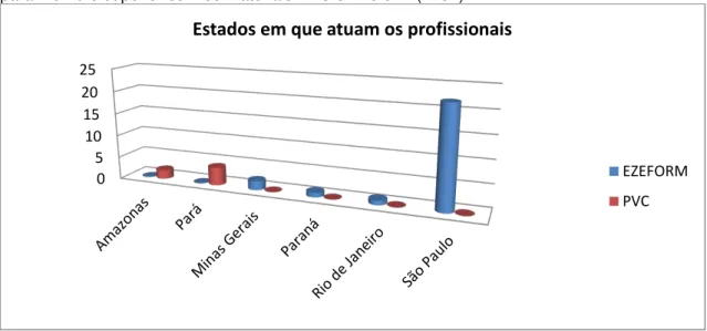 Gráfico 2 - Estados em que atuam os profissionais que trabalham com a confecção de órteses  para membro superior com os materiais PVC e Ezeform (n=32) 