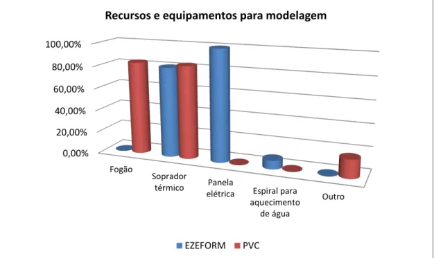 Gráfico 5 - Recursos e equipamentos para modelagem usados pelos terapeutas ocupacionais  que utilizam PVC e Ezeform como material para a confecção de órteses de membro superior 