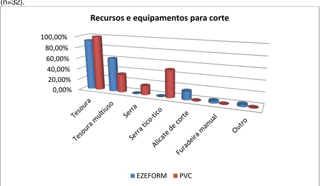 Gráfico  6  -  Recursos  e  equipamentos  para  corte  usados  pelos  terapeutas  ocupacionais  que  utilizam  PVC  e  Ezeform  como  material  para  a  confecção  de  órteses  de  membro  superior  (n=32)