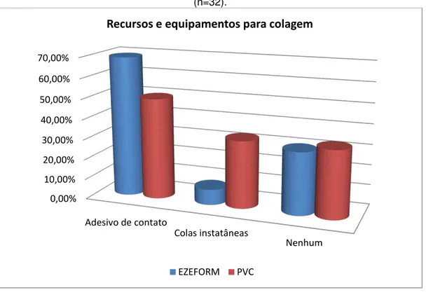 Gráfico 7 - Recursos e equipamentos para colagem usados pelos terapeutas ocupacionais que  utilizam PVC e Ezeform como material para a confecção de órteses de membro superior 