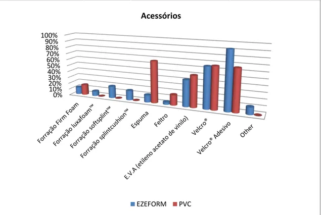 Gráfico 8 - Acessórios usados pelos terapeutas ocupacionais que utilizam PVC e Ezeform  como material para a confecção de órteses de membro superior (n=32)