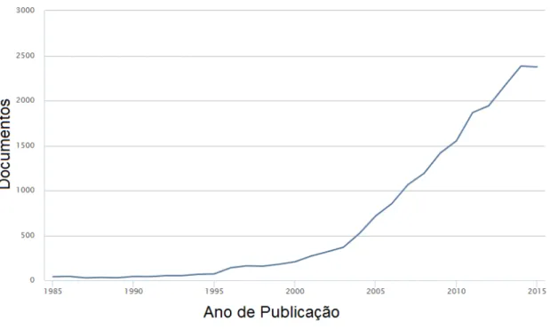 Figura 2: Gráfico do número de documentos de na área de catálise utilizando Au publicados por ano