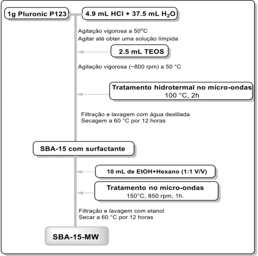 Figura 4.2 - Fluxograma do procedimento experimental da síntese da SBA-15 utilizando micro-ondas