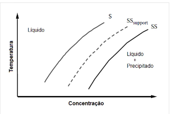 Figura 2.27 - Diagrama de fase para um precipitado em equilíbrio com sua solução.  