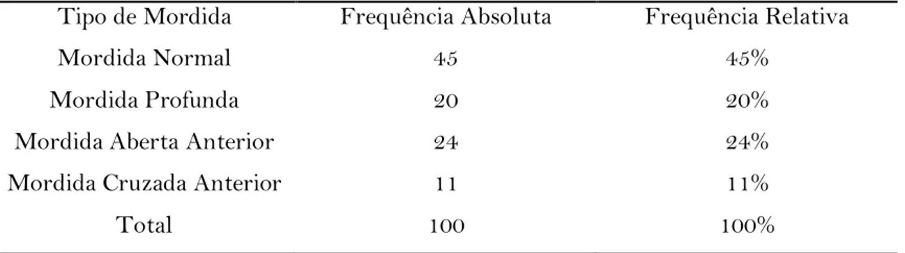 Tabela 2. Distribuição quanto a presença de hábitos bucais deletérios  Hábitos Bucais Deletérios  Frequência Absoluta  Frequência Relativa 