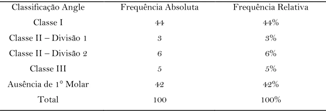 Tabela  3.  Distribuição  quanto  a  relação  intermaxilar  preconizada  por  Angle  nos  indivíduos estudados