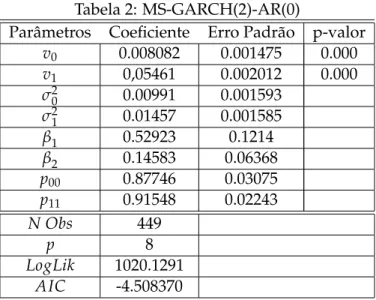 Tabela 2: MS-GARCH(2)-AR(0)