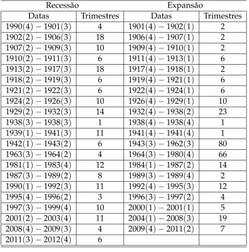 Tabela 5: Cronologia Geral dos ciclos econômicos (Brasil 1900-2012)