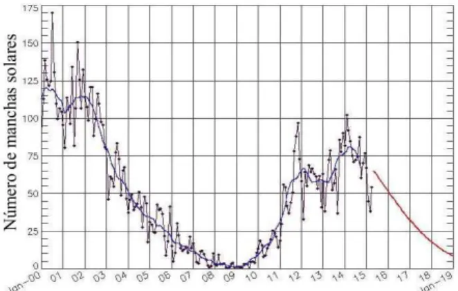 Figura 2.1: Perfil do ciclo solar indicado pela linha de tendência relacionada ao número de man- man-chas solares (valores mensais) em função do tempo de 2000 a 2014