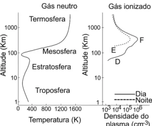 Figura 3.1: Perfil de temperatura da atmosfera seguido pelo perfil de densidade eletrônica da ionosfera