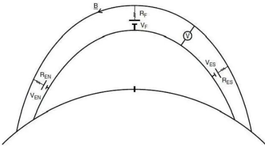 Figura 3.4: Circuito formado pelas linhas do campo geomagnético, ligando as camadas E e F equatorial