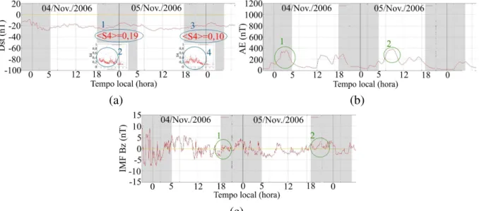 Figura 7.2: Atividade geomagnética e cintilações (de 04 e 05 de Novembro de 2006).