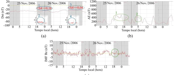 Figura 7.4: Atividade geomagnética e cintilações (de 25 e 26 de Novembro de 2006).