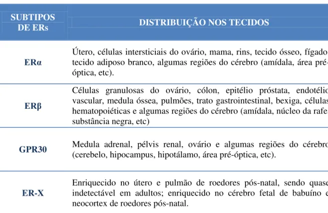 Tabela 1. Distribuição tecido-específica dos receptores de estrogênio (ERs).  