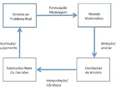 Figura 3.1: Processo de modelagem apresentado em Morabito e Pureza (2010).