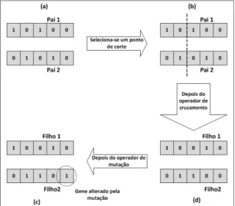 Figura 2.9 - Exemplo de aplicação dos operadores de cruzamento e mutação  (a) Pais selecionados