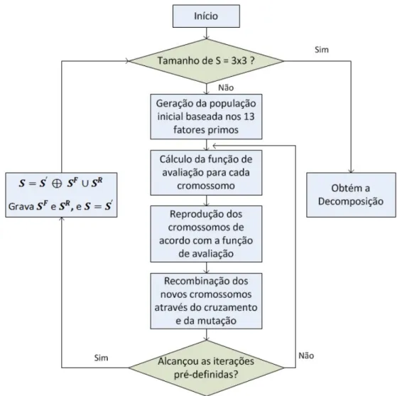 Figura 2.18 - Diagrama de blocos do algoritmo de decomposição  Fonte: Adaptado de (SHIH; WU, 2005)