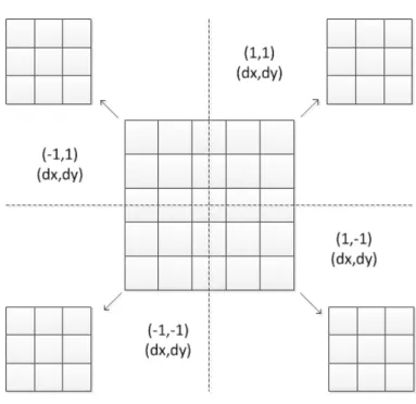 Figura 3.8 - Subimagem dividida em quadrantes. 