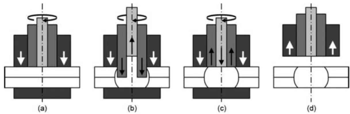 Figura 3.3 - Esquema do processo FSpW na variante penetração da camisa: 