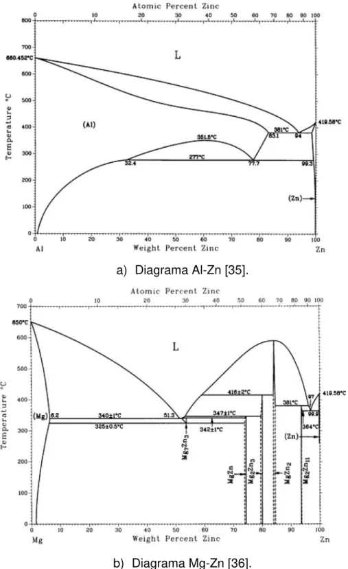 Figura 2.9  –  Diagramas de fases: a) Al-Zn b) Mg-Zn. 