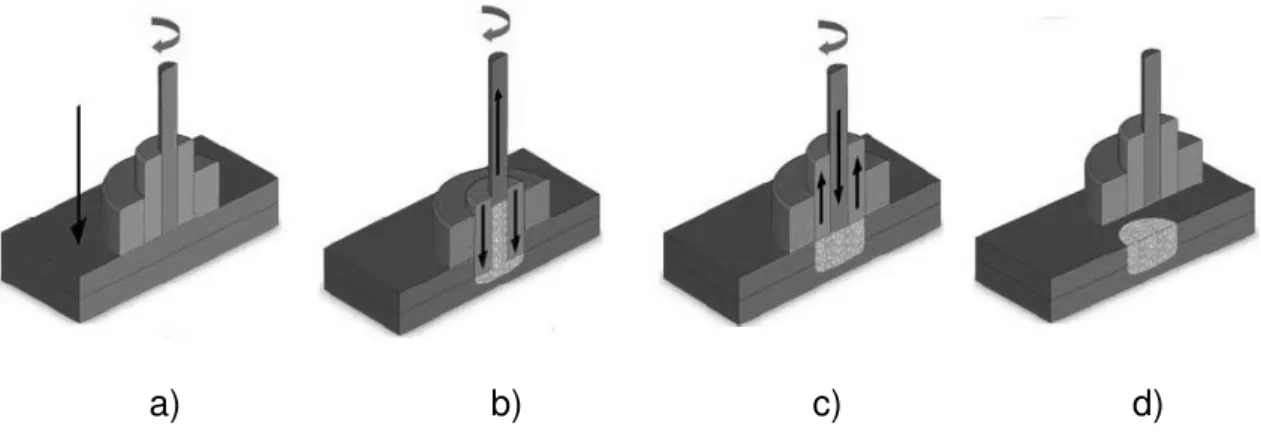 Figura 2.11 -  Esquema da variante “penetração da camisa” do FSpW mostrando  os quatro estágios principais: (a) rotação da ferramenta e fixação, (b) penetração 