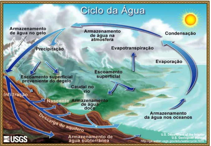 FIGURA 1.1 -  Ilustração do ciclo hidrológico. Adaptado da página United States  Geological Survey (USGS, 2011)