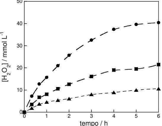 FIGURA 4.2 – Concentração de peróxido de hidrogênio eletroformado vs. tempo de  eletrólise para três processos oxidativos, empregando-se anodo de DDB e catodo de  de difusão de ar em solução de Na 2 SO 4  0,05 mol L -1  (pH 3,0) a 35  o C e aplicando-se  u