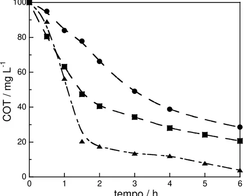 FIGURA 4.5 –  Curvas de decaimento do teor de carbono orgânico total (COT) vs. 
