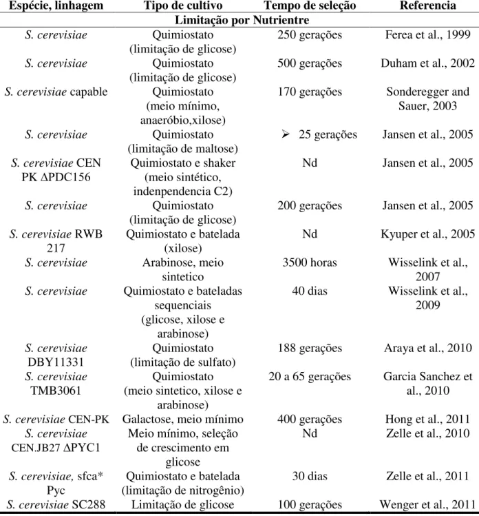 Tabela 1.1  –  Experimentos de evolução adaptativa em laboratório com leveduras. 