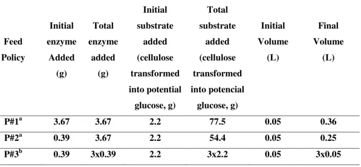 Table 2.2 - Added enzyme and substrate for P#1, P#2 and P#3.  Feed  Policy  Initial  enzyme Added  (g)  Total  enzyme added (g)  Initial  substrate added (cellulose  transformed  into potential  glucose, g)  Total  substrate added  (cellulose  transformed 