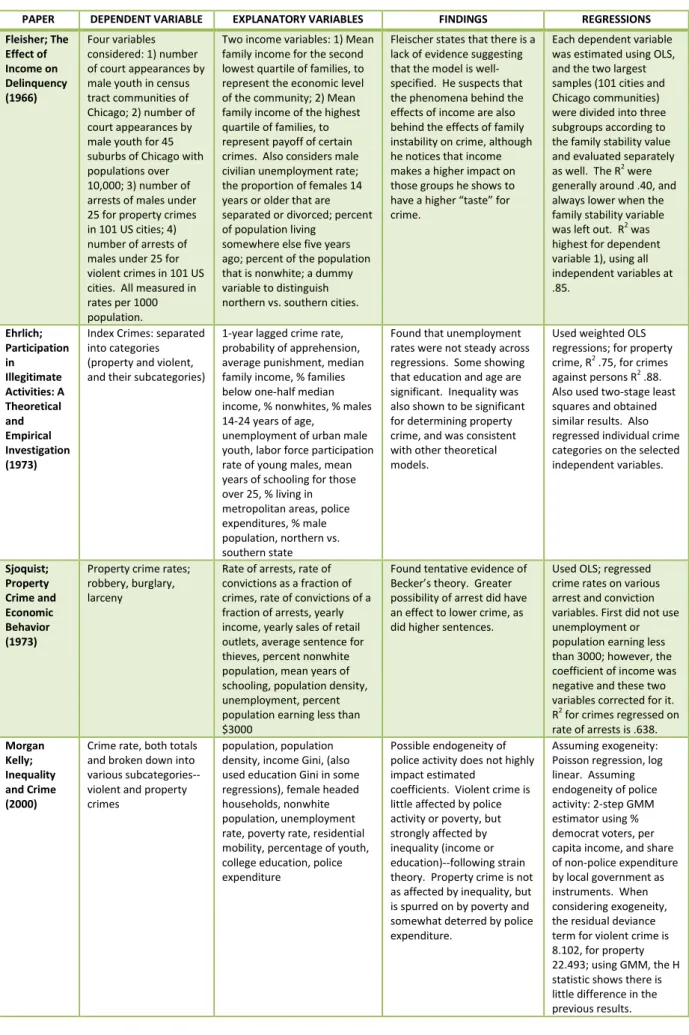 Table 1.  Literature Review: A Sampling of Empirical Studies 