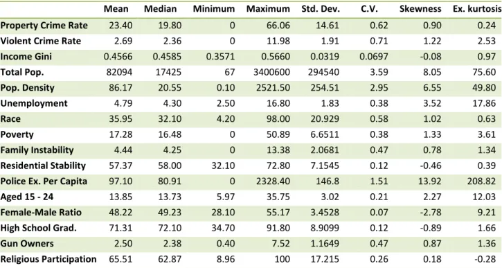 Table 2. Summary Statistics for Crime Rates and Explanatory Variables 