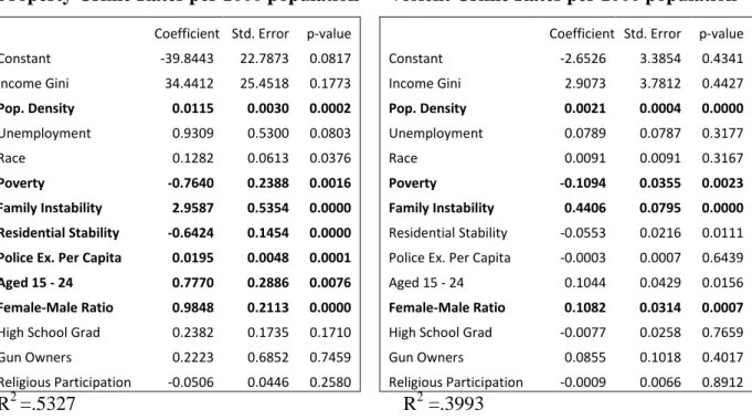 Table 3. Ordinary Least Squares 