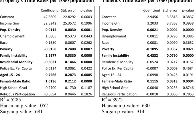 Table 5.  Two-stage Least Squares (gun ownership omitted) 