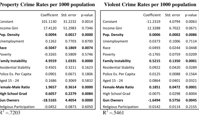 Table 9. Weighted Two Stage Least Squares (adjusted crime classifications) 
