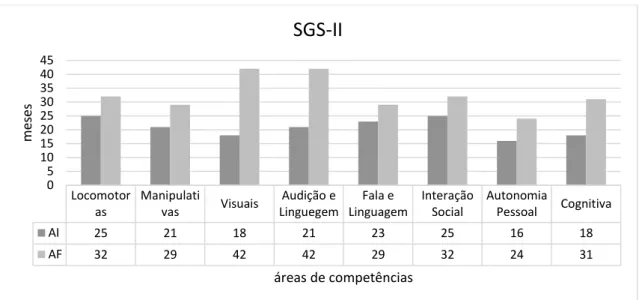 Figura 10. Resumo da pontuação (meses) da avaliação inicial e final da SGS-II 