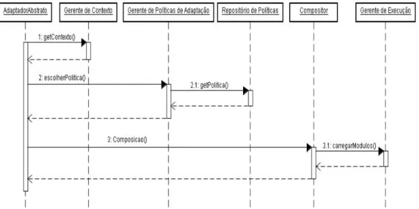 Figura 14 - Diagrama de Seqüência do processo de adaptação realizado pelo  PACCA