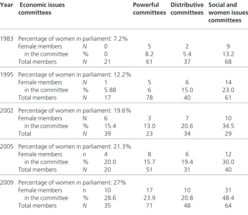 Table 1 Percentage of female MPs across different legislative committees by year