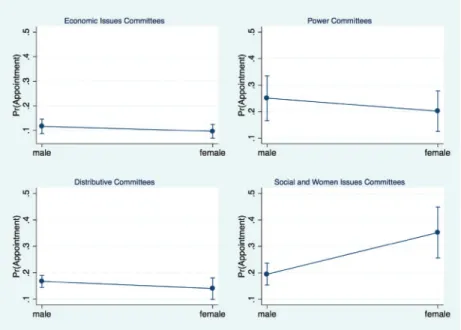 Figure 1. Predictive margins of being appointed to different types of legislative committee according to MPs sex.