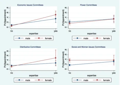 Figure 2. Predicted margins of being appointed to different committees according to MPs sex and expertise.