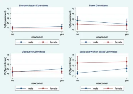 Figure 3. Predicted margins of being appointed to different committees according to MPs sex and to whether she/he is a newcomer.