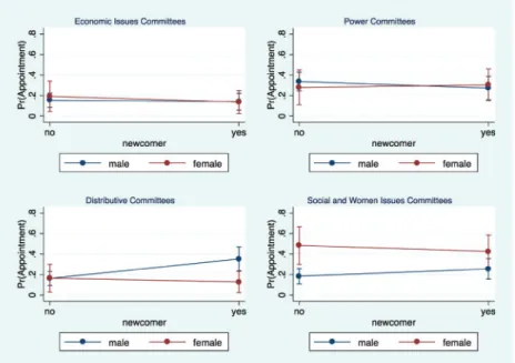 Figure 4. Predicted margins of being appointed to different committees according to MPs sex and to whether she/he is a newcomer (model for 2009).